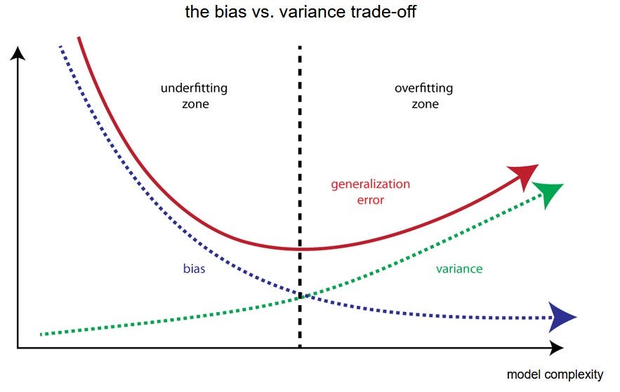 bias-variance trade-off