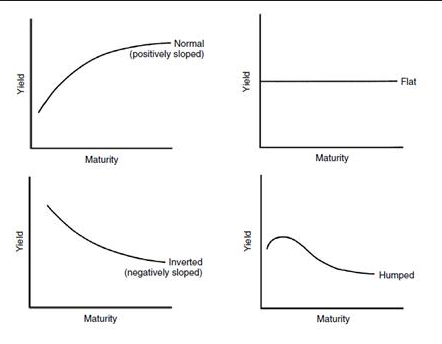 What Is A Bond S Yield Curve There Has Been So Much Talk About The By Global Prime Forex Medium