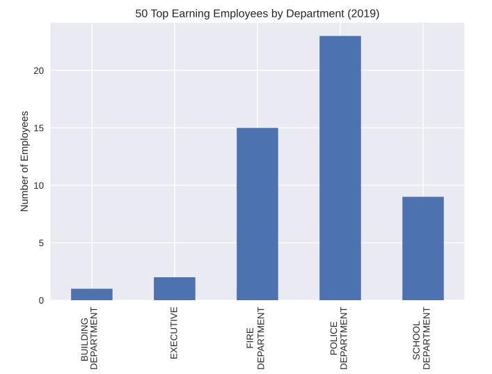 Of the 50 best paid city employees, 23 work for the Police, 15 for the Fire Department, and 9 for Schools