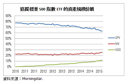 Etf買下全世界 投資美國股市的三支etf Vti Voo Spy到底差在哪 懶人經濟學 Medium