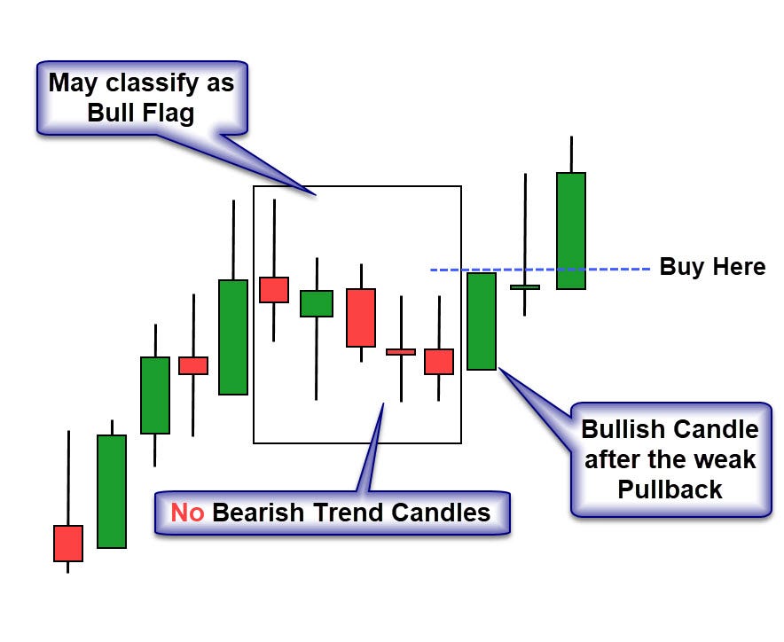 Trading Pullbacks……….. Thought Process: When the stock is in a… | by  iTradePrice | Medium