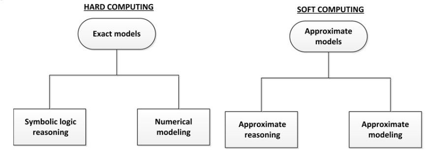 An Overview of Soft Computing. Soft computing was first introduced in ...