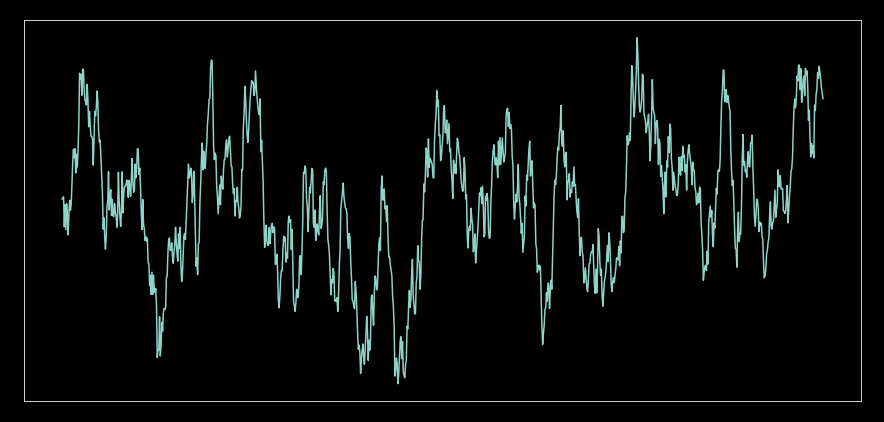 Stochastic Processes Simulation — The Ornstein Uhlenbeck Process | by ...