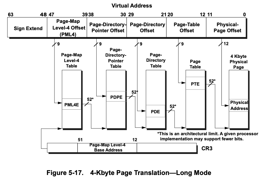 I lost 3 weeks of my life trying to wrap my head around the Intel x86–64/AMD64 manuals to try implementing 4-Kbyte Page translation for my hobbyist 