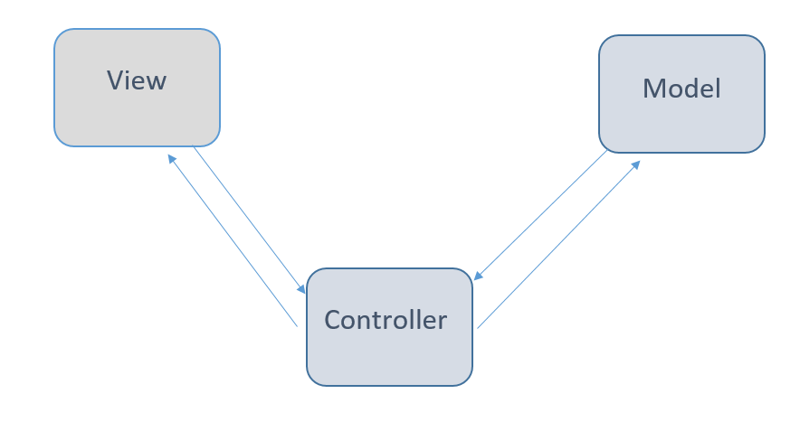 mvc architecture diagram