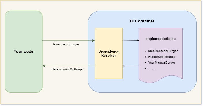 Dependency Injection Container workflow
