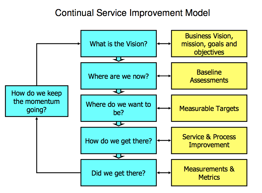 enterprise-service-management-continual-improvement-meets-machine