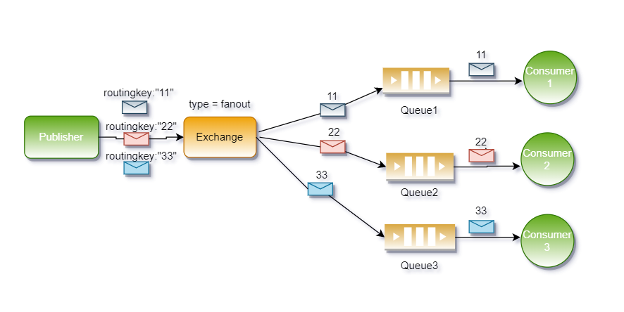 Different Exchange Types in RabbitMQ | by Binod Mahto | Medium