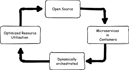 What is Cloud Native ?