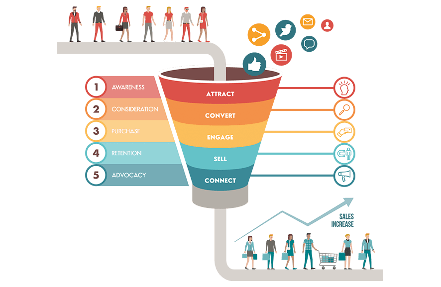 ToFu, MoFu, and BoFu-The Content Lifecycle of Digital Marketing Funnel | by  Evacity Digital Agency | Medium