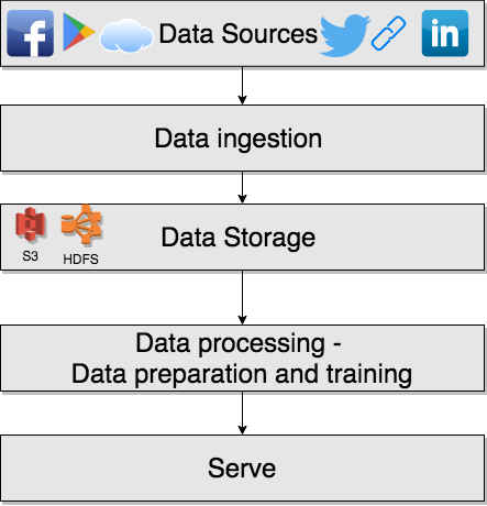 Big Data Ingestion. A brief overview of what Big Data is… | by Einav  Baraban | Towards Data Science