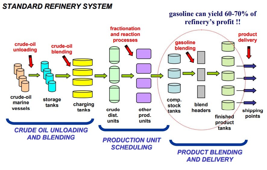 Blending dissertation gasoline optimization picture