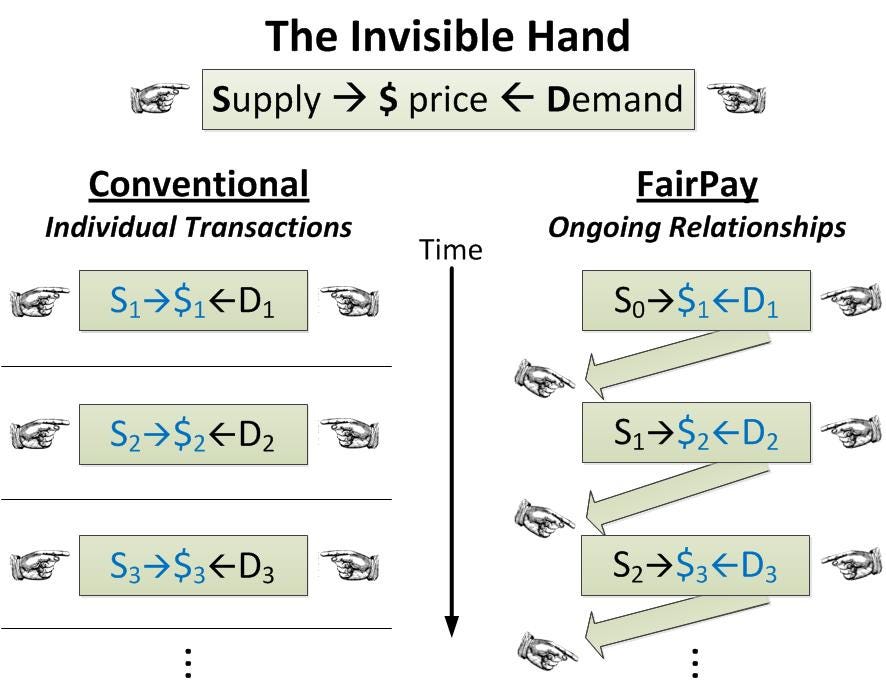 Turning the Invisible Hand to Create Shared Value by Richard Reisman As We May Think Medium