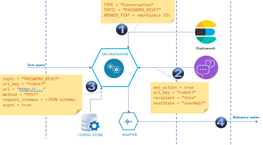 The Plug and Play of Conversational Automation 7