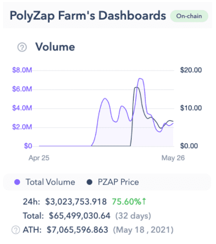 how-to-do-yield-farming-on-polygon-by-dapp-dapp-medium