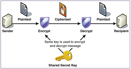 AES Encryption using single key