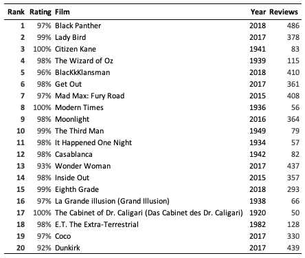 Is Black Panther the best movie of all time? | by David Burgess | Medium