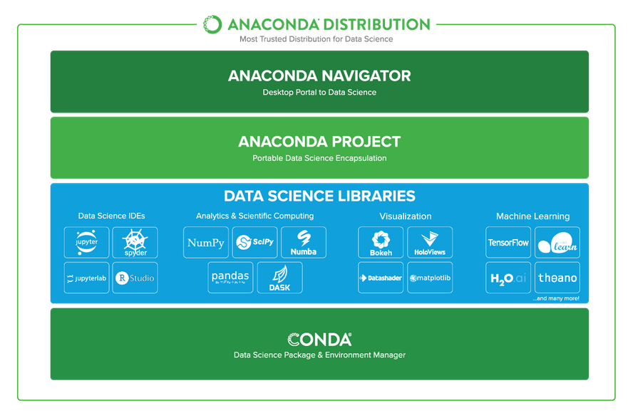 machine learning using anaconda