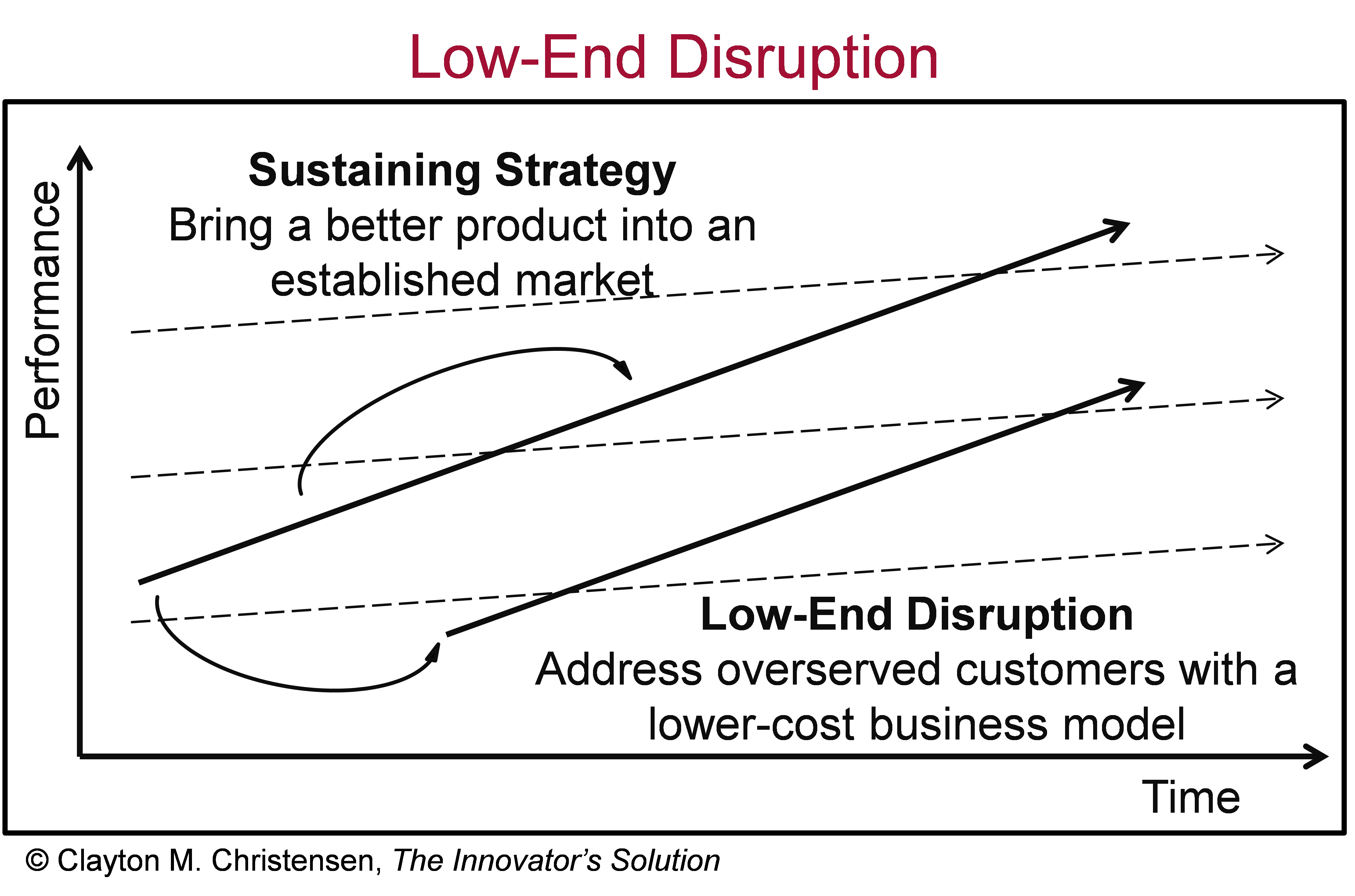 Confronting A New Market Disruption When Disrupting The Disruptor Is The Only Way To Succeed By The Forum At Hbs Taking Bsse Out Of The Hbs Classroom Medium