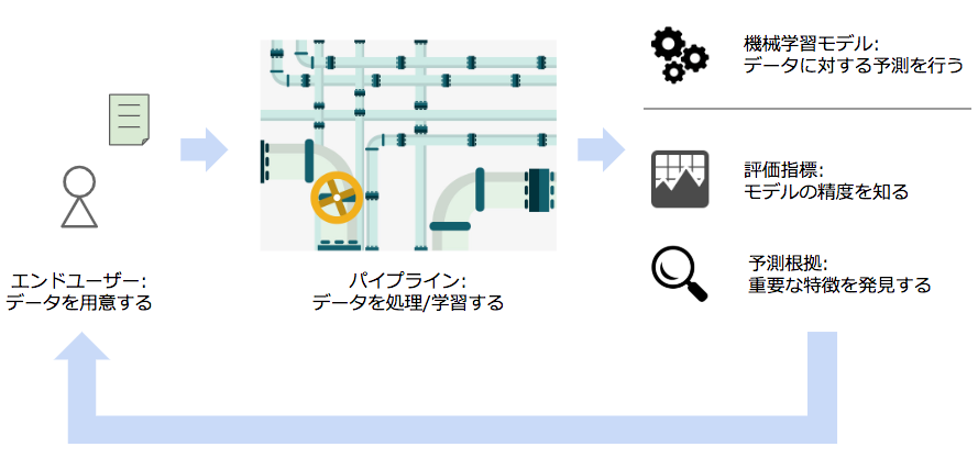 Apache Airflowでエンドユーザーのための機械学習パイプラインを構築する Part0 By Piqcy Programming Soda Medium