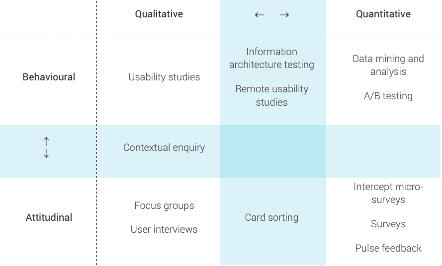 A breakdown of UX research types. What's the difference between… | by Kate  Conrick | UX Collective