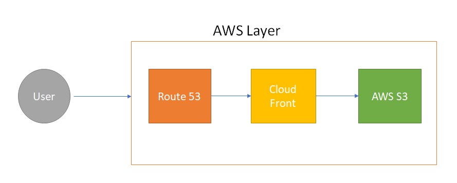 AWS static website hosting with S3, Route 53, Cloud Front through a Custom  Domain | by Chinmay Sahu | AWS Tip