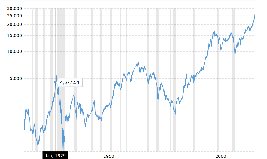 100 Year Dow Chart Adjusted For Inflation