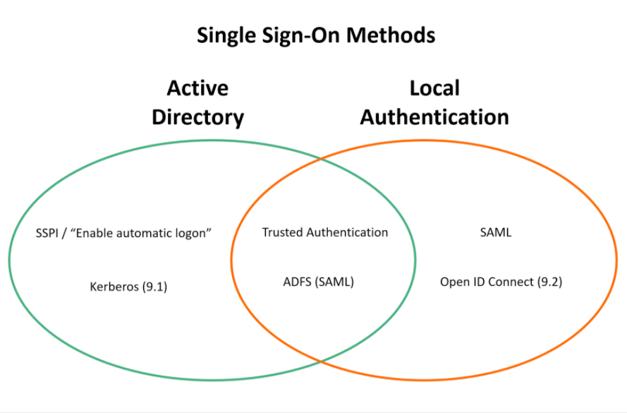Configuring Authentication and Single Sign-On | by Julian Doublesin | Medium