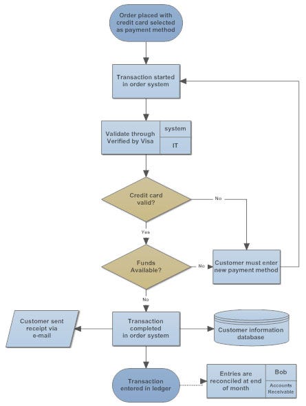 Flowcharts for programmers. I have a hard time getting my logical… | by ...