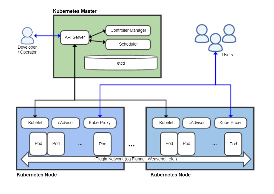 Kubernetes Series: Part 1. Kubernetes Architecture Deep-dive… | by ...