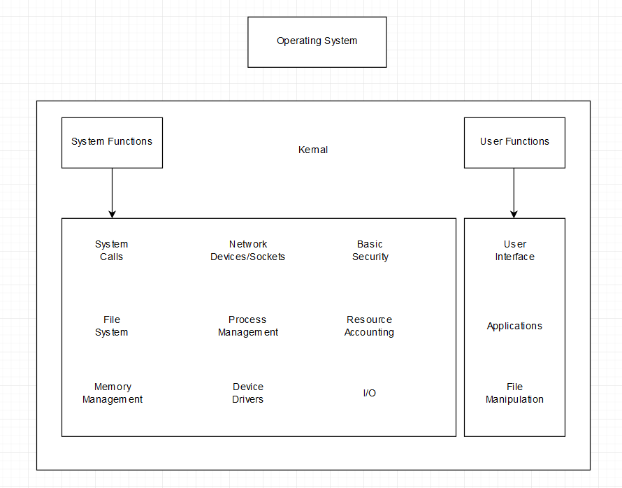 Operating Systems Concepts Final. The operating system is essentially ...