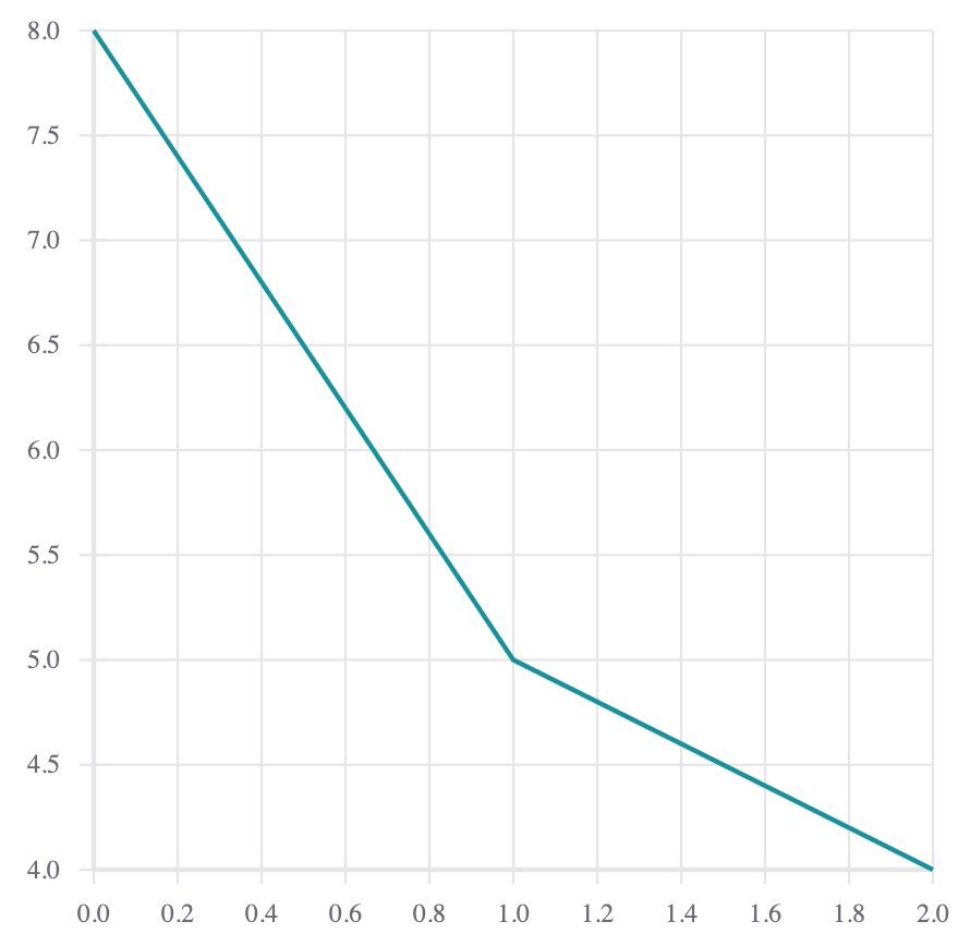 Creating a Line Chart with React-Vis | by Kaeland Chatman | Medium