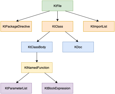 Kotlin: when statement, when expression… oh my! or How we created our ...