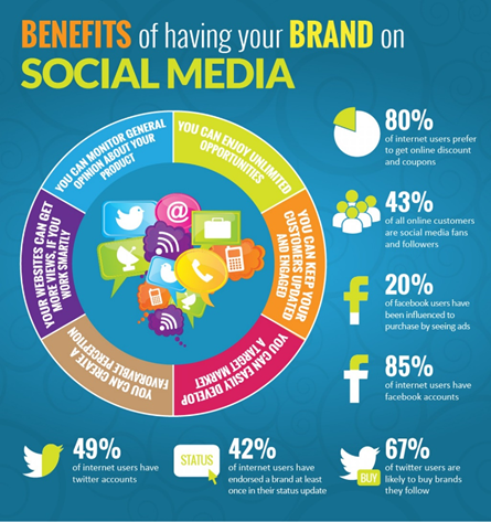 What are the benefits of social media for business | by PimpernelGawkroger  | Medium