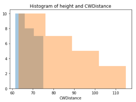 Understanding The Data Using Histogram And Boxplot With Example By Rashida Nasrin Sucky Towards Data Science