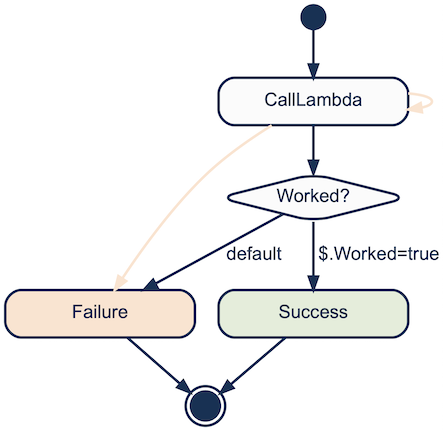 Aws Step Functions State Machines Bifrost And Building Deployers By Graham Jenson The Coinbase Blog
