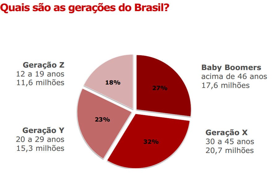 Estamos preparando o mundo para a geração de aluguel.