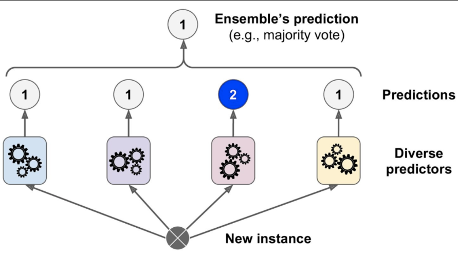 voting algorithm machine learning