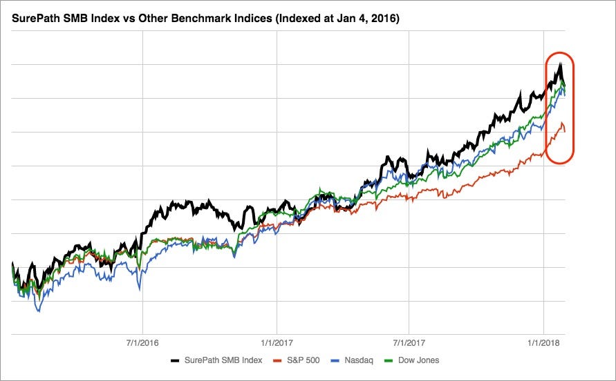 Dow Vs S P Vs Nasdaq Chart