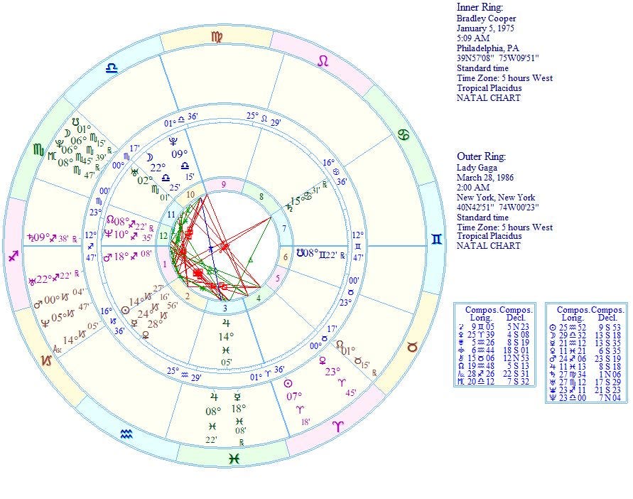 Lady Gaga Astrology Birth Chart