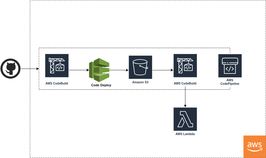 CI/CD Pipeline to Deploy NodeJS Code to AWS Lambda Functions on AWS. | by  Chandramouli | AWS Tip
