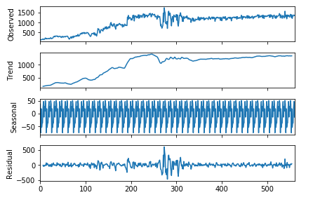 Time Series Forecasting Using A Seasonal ARIMA Model | By Kirsten Perry ...