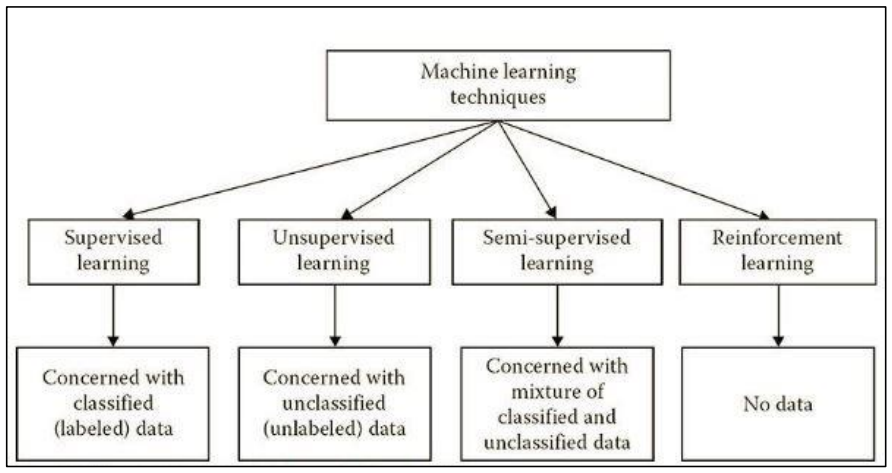 APA ITU MACHINE LEARNING?