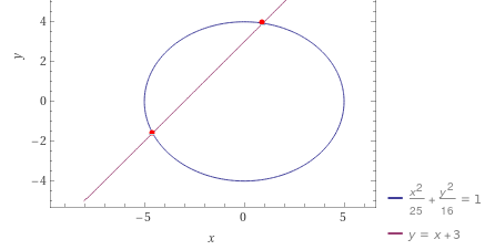 Line Ellipse Intersection Another New Relationship Between a Line and an Ellipse | by Tony Berard ...