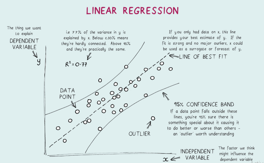 Holy Grail For Understanding All The Assumptions Of Linear Regression ...