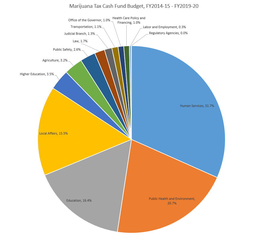 Ca State Revenue Pie Chart For 2014