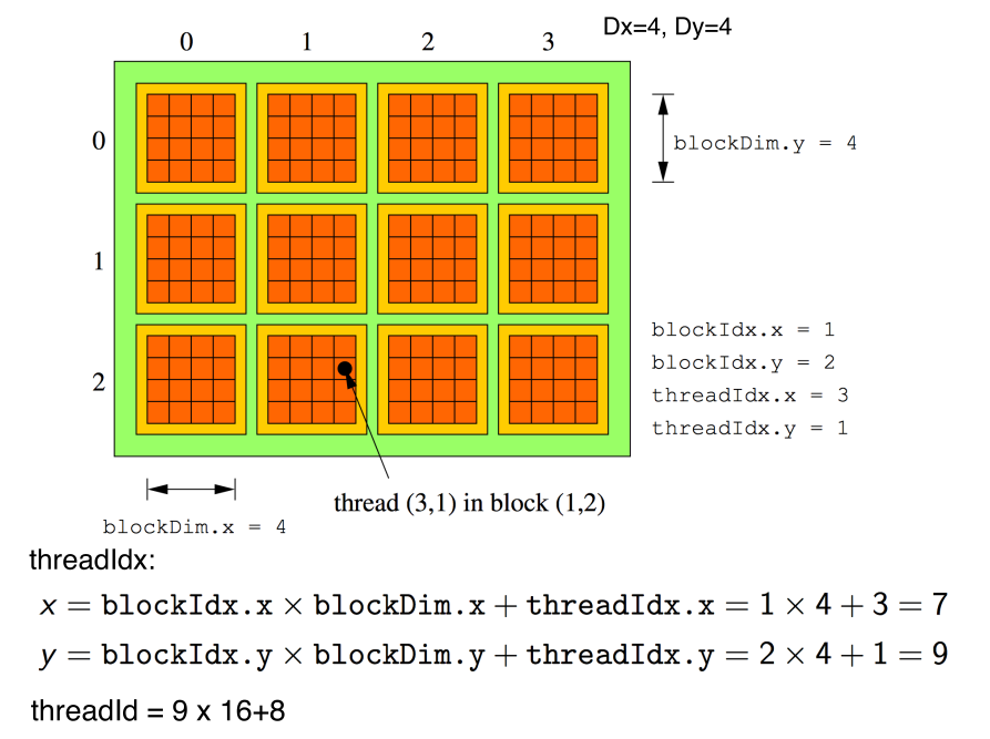 Exploit your GPU by parallelizing your codes using Numba in Python | by  Hamza Gbada | Medium