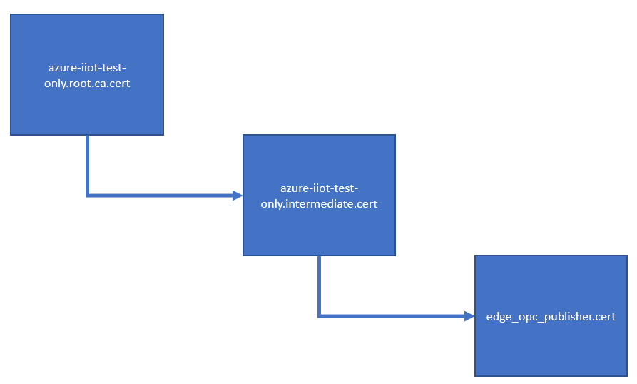 Custom x509 certificates with OPC Publisher by Vitaliy Slepakov Medium