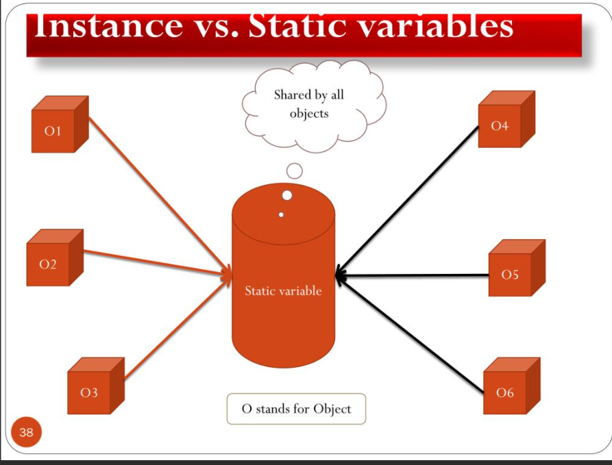 Instance members and Static Members | by Josh Watts | Medium