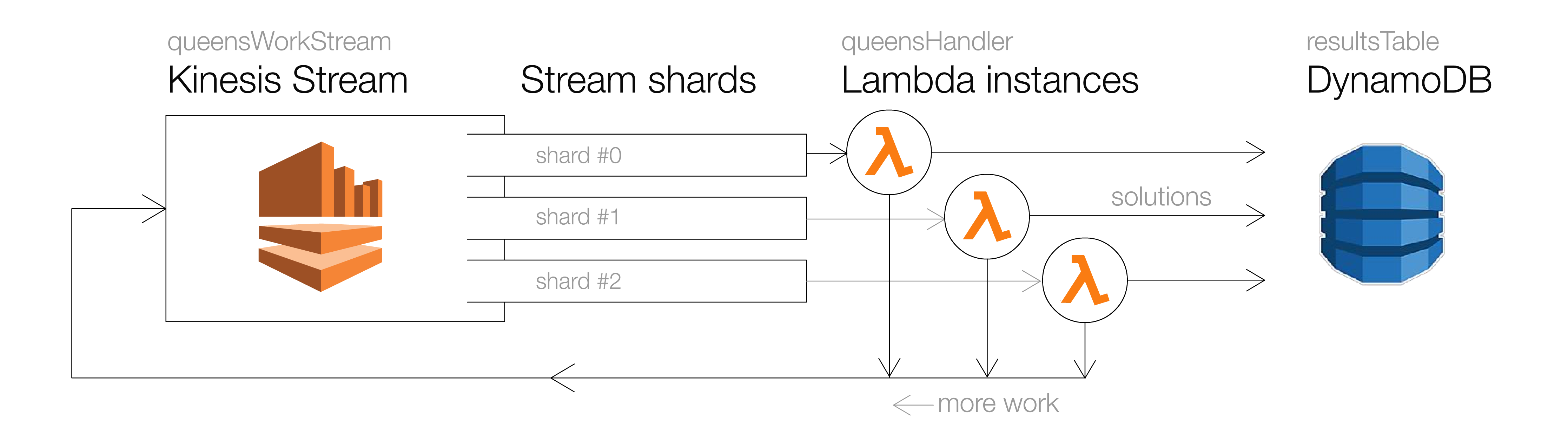 Kinesis, Lambda and the Serverless Framework by James Robinson The